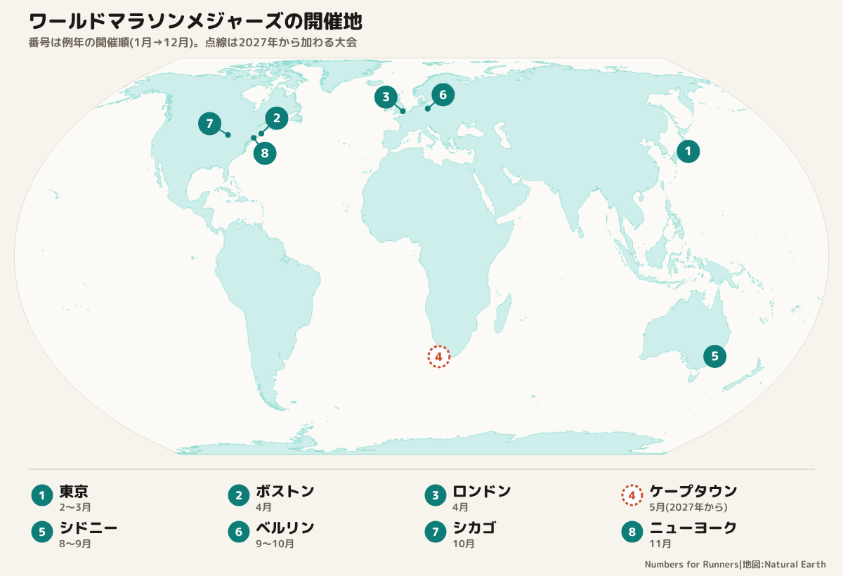 ワールドマラソンメジャーズ8大会の開催地を示した世界地図。東京、ボストン、ロンドン、ケープタウン(2027年から)、シドニー、ベルリン、シカゴ、ニューヨーク
